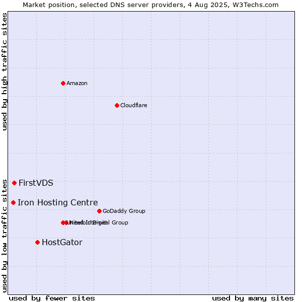 Market position of HostGator vs. FirstVDS vs. Iron Hosting Centre