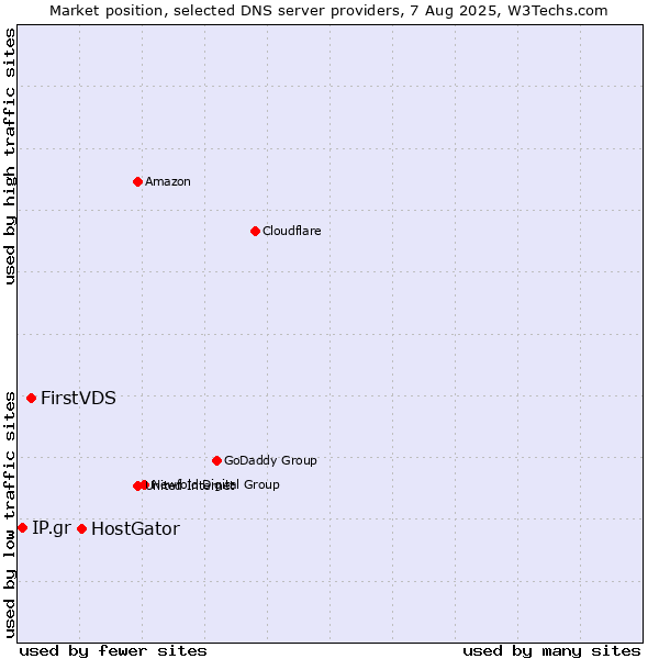 Market position of HostGator vs. FirstVDS vs. IP.gr