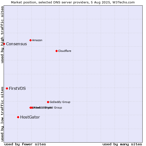 Market position of HostGator vs. FirstVDS vs. Consensus