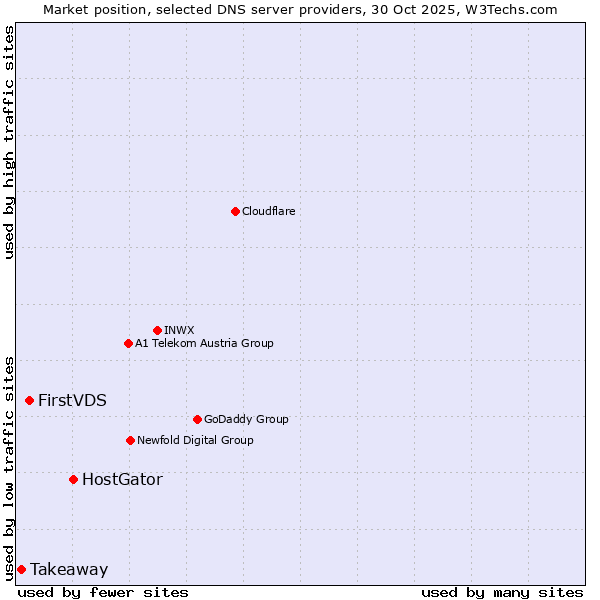 Market position of HostGator vs. FirstVDS vs. Takeaway