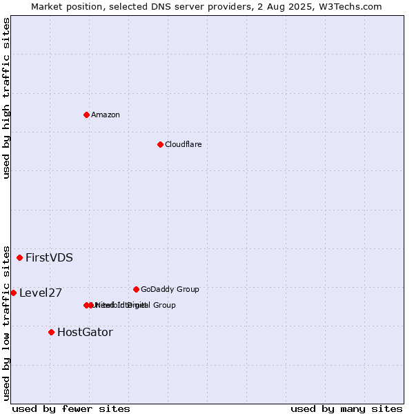 Market position of HostGator vs. FirstVDS vs. Level27
