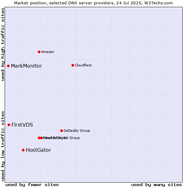 Market position of HostGator vs. FirstVDS vs. MarkMonitor