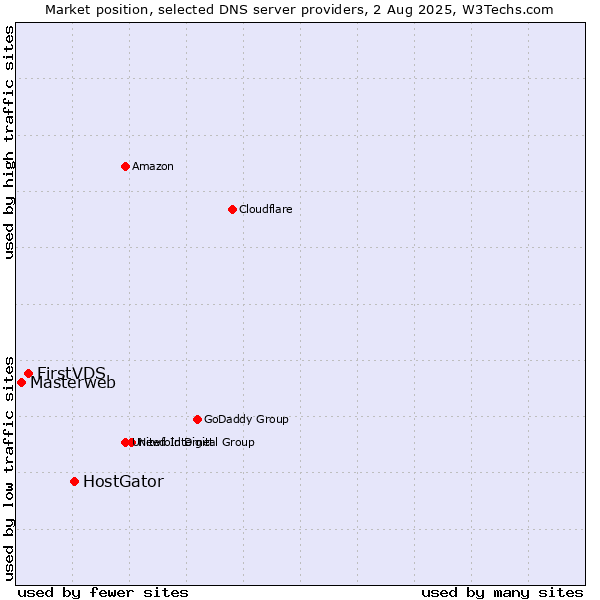 Market position of HostGator vs. FirstVDS vs. Masterweb