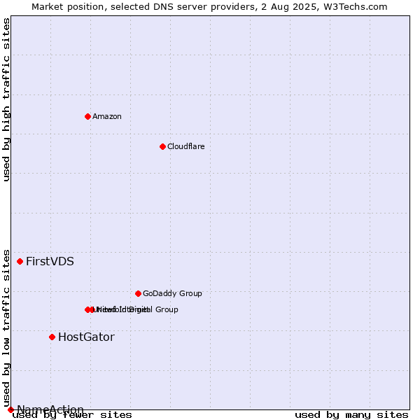 Market position of HostGator vs. FirstVDS vs. NameAction