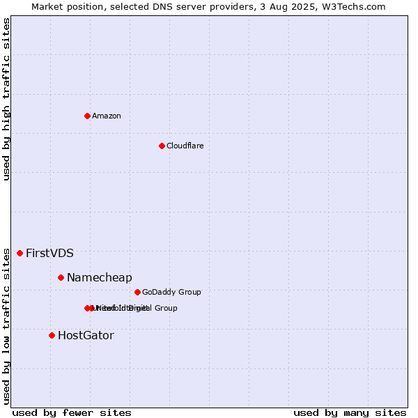 Market position of Namecheap vs. HostGator vs. FirstVDS