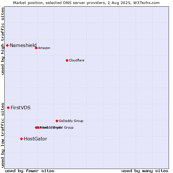 Market position of HostGator vs. FirstVDS vs. Nameshield