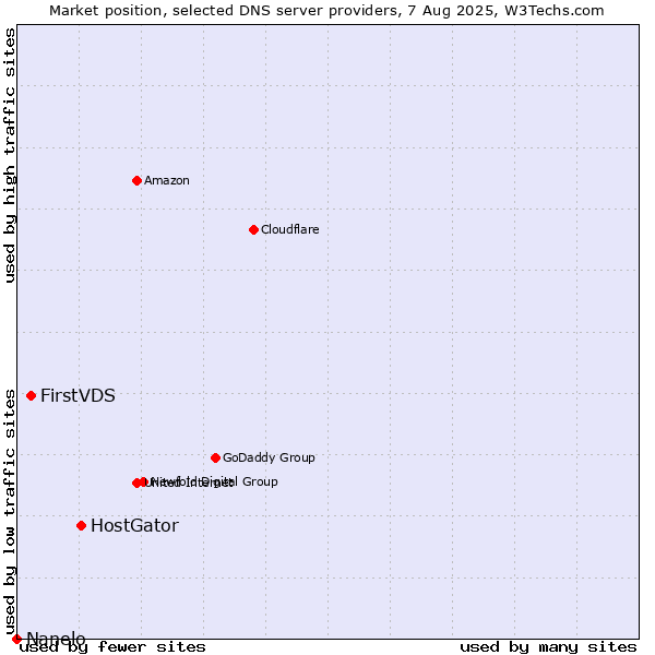 Market position of HostGator vs. FirstVDS vs. Nanelo