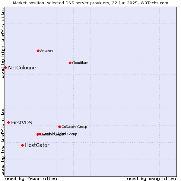 Market position of HostGator vs. FirstVDS vs. NetCologne
