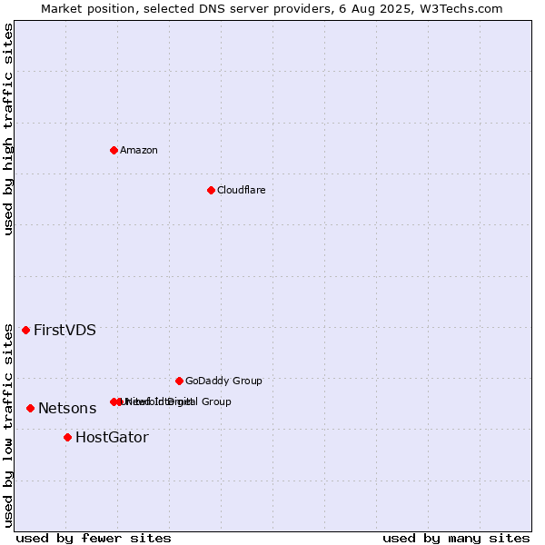 Market position of HostGator vs. Netsons vs. FirstVDS