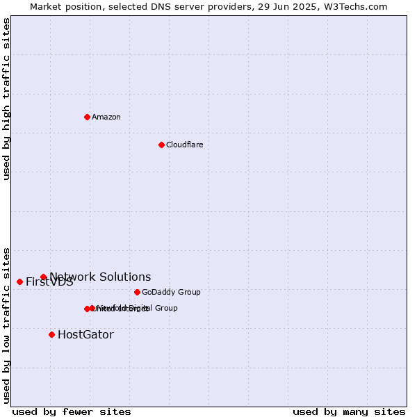 Market position of HostGator vs. Network Solutions vs. FirstVDS