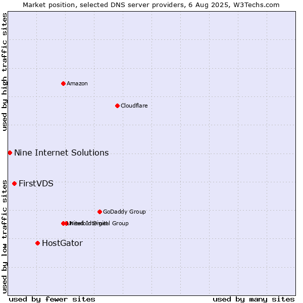 Market position of HostGator vs. FirstVDS vs. Nine Internet Solutions