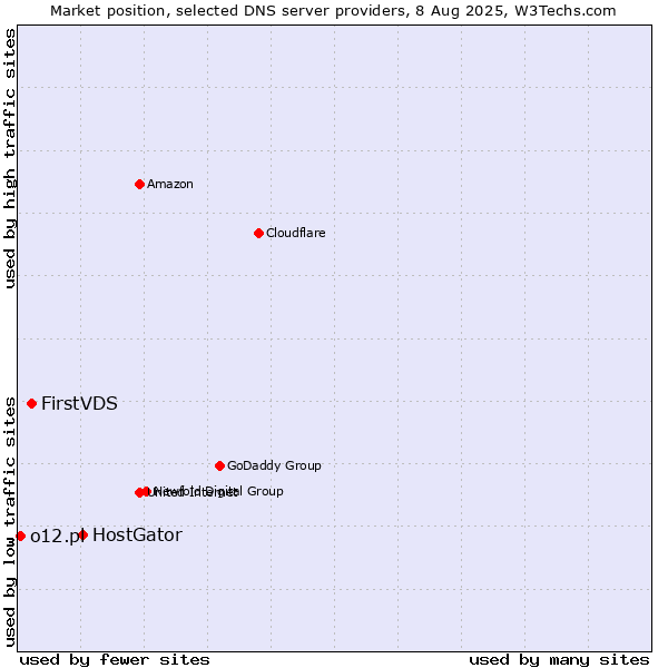 Market position of HostGator vs. FirstVDS vs. o12.pl