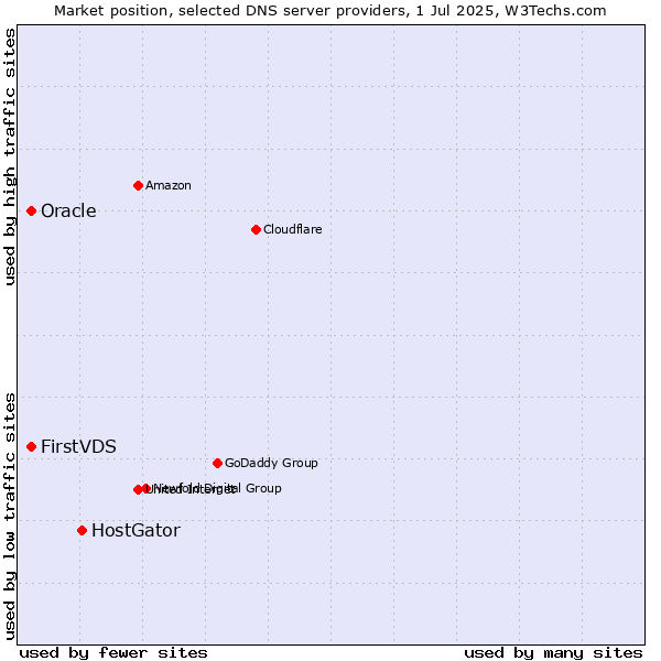 Market position of HostGator vs. FirstVDS vs. Oracle