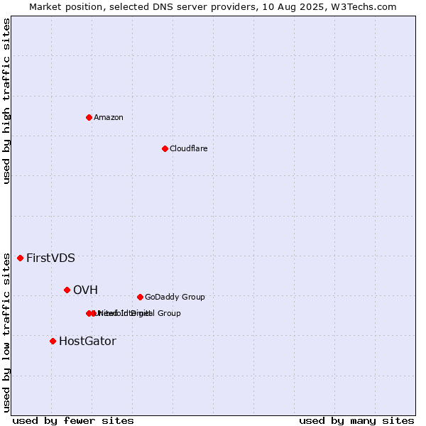 Market position of OVH vs. HostGator vs. FirstVDS