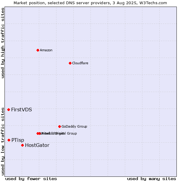 Market position of HostGator vs. PTisp vs. FirstVDS