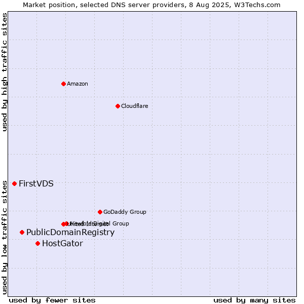Market position of HostGator vs. PublicDomainRegistry vs. FirstVDS