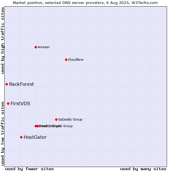Market position of HostGator vs. FirstVDS vs. RackForest