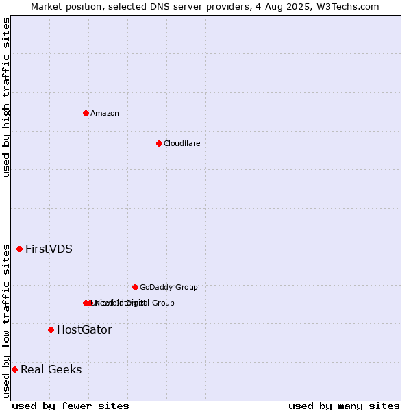 Market position of HostGator vs. FirstVDS vs. Real Geeks