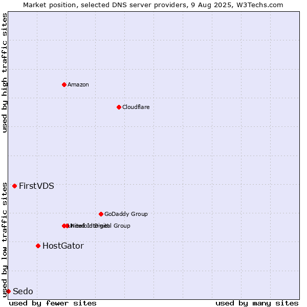 Market position of HostGator vs. FirstVDS vs. Sedo