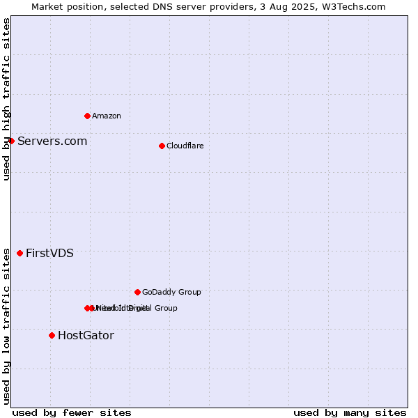 Market position of HostGator vs. FirstVDS vs. Servers.com