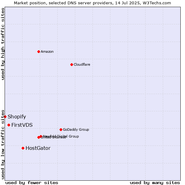 Market position of HostGator vs. FirstVDS vs. Shopify