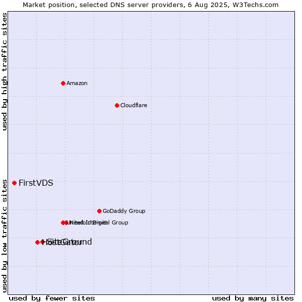 Market position of SiteGround vs. HostGator vs. FirstVDS