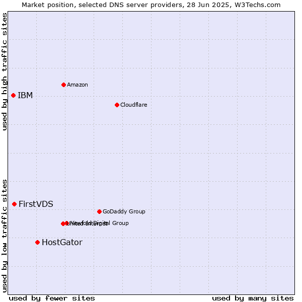 Market position of HostGator vs. FirstVDS vs. IBM