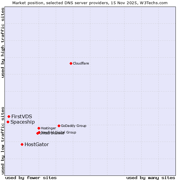 Market position of HostGator vs. FirstVDS vs. Spaceship