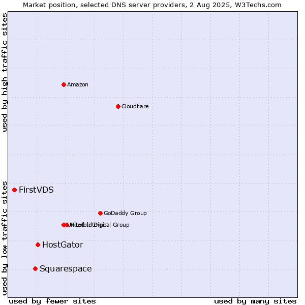 Market position of HostGator vs. Squarespace vs. FirstVDS