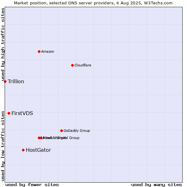Market position of HostGator vs. FirstVDS vs. Trillion