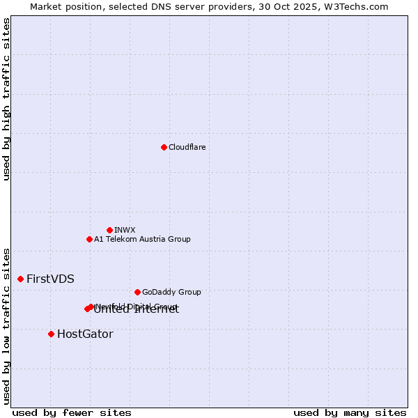 Market position of United Internet vs. HostGator vs. FirstVDS