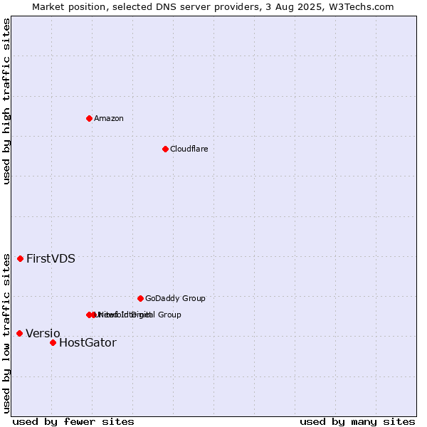 Market position of HostGator vs. FirstVDS vs. Versio