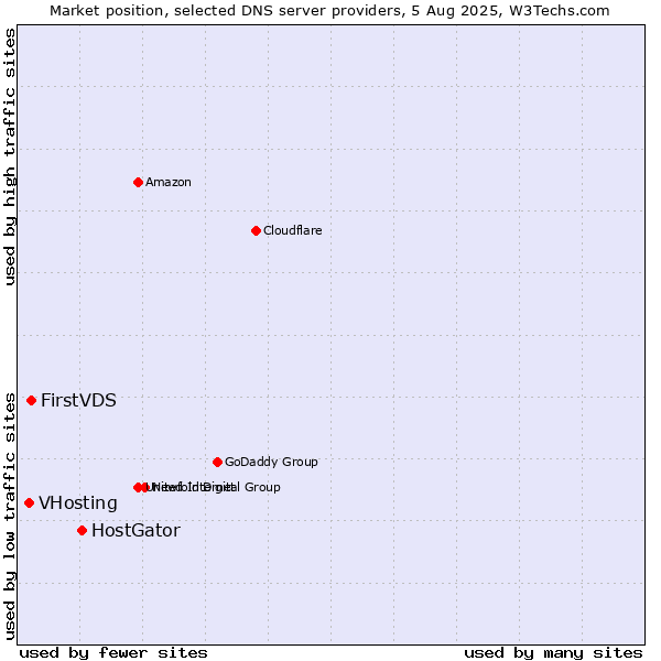 Market position of HostGator vs. FirstVDS vs. VHosting