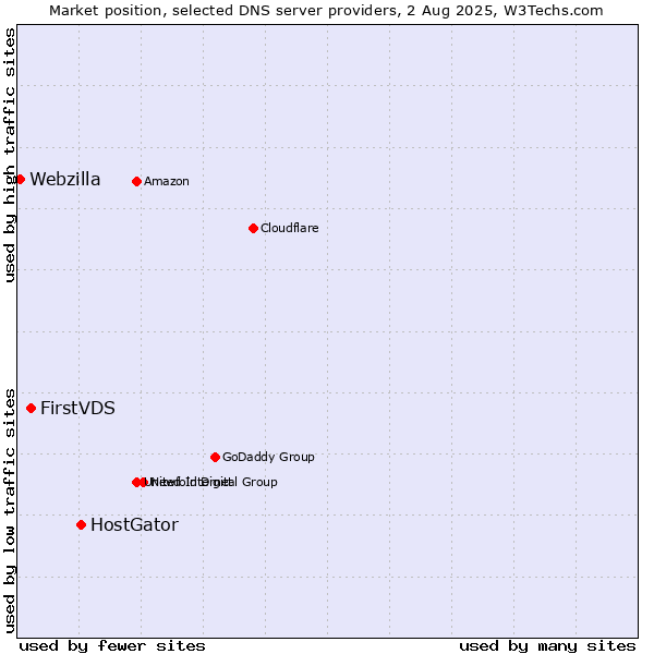 Market position of HostGator vs. FirstVDS vs. Webzilla