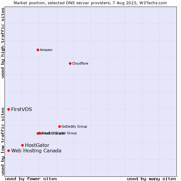 Market position of HostGator vs. FirstVDS vs. Web Hosting Canada