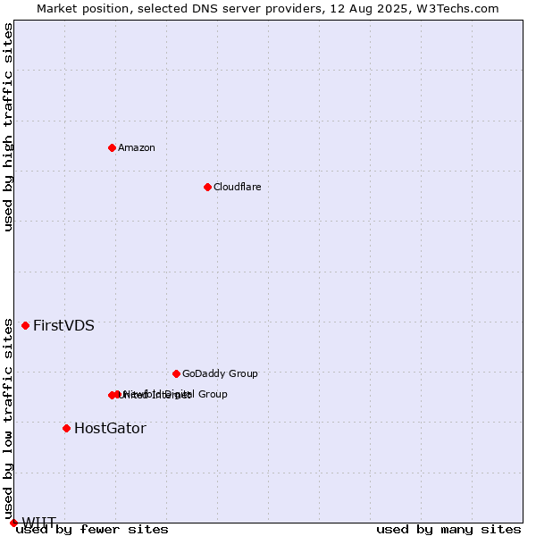 Market position of HostGator vs. FirstVDS vs. WIIT