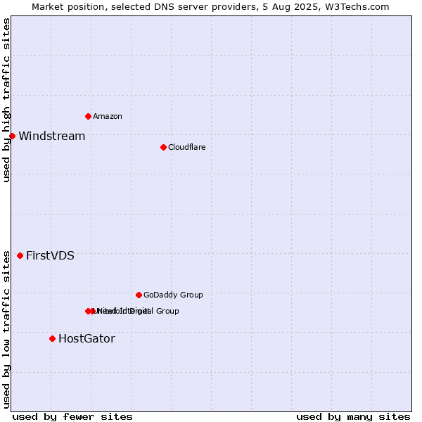 Market position of HostGator vs. FirstVDS vs. Windstream