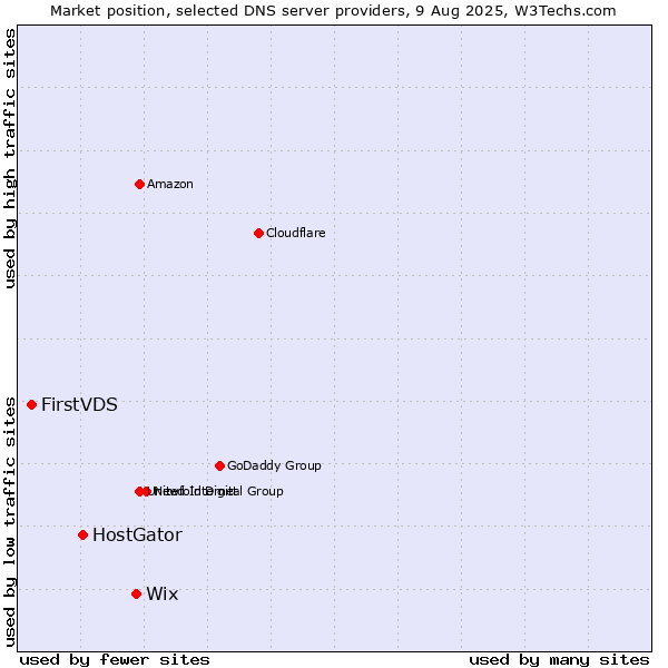 Market position of Wix vs. HostGator vs. FirstVDS