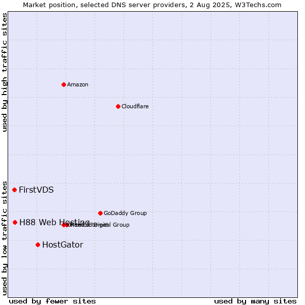 Market position of HostGator vs. H88 Web Hosting vs. FirstVDS