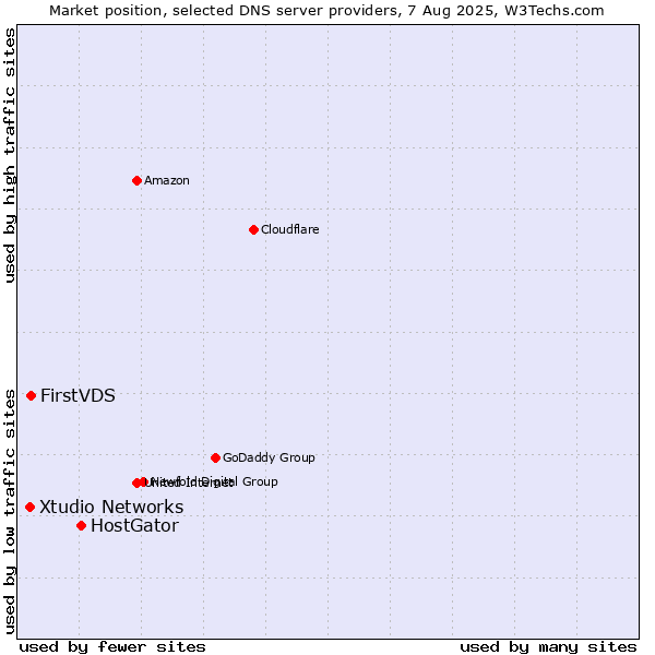 Market position of HostGator vs. FirstVDS vs. Xtudio Networks