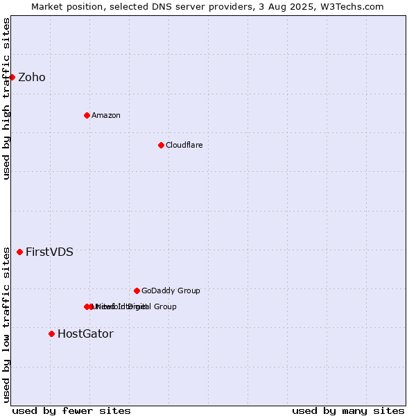 Market position of HostGator vs. FirstVDS vs. Zoho