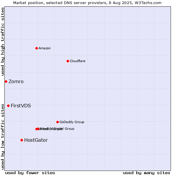 Market position of HostGator vs. FirstVDS vs. Zomro