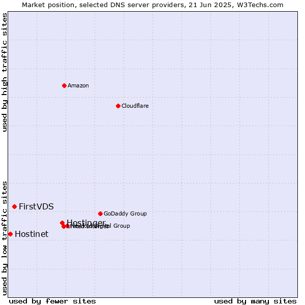 Market position of Hostinger vs. FirstVDS vs. Hostinet