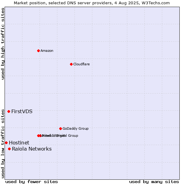Market position of Raiola Networks vs. FirstVDS vs. Hostinet