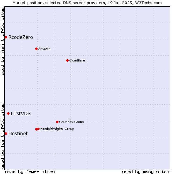 Market position of FirstVDS vs. Hostinet vs. RcodeZero