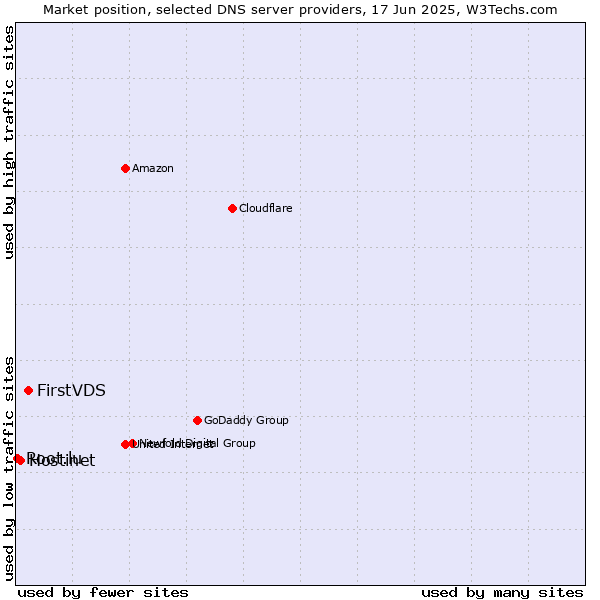 Market position of FirstVDS vs. Hostinet vs. Root.lu