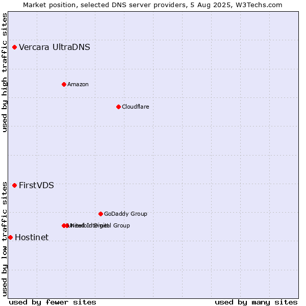 Market position of FirstVDS vs. Vercara UltraDNS vs. Hostinet