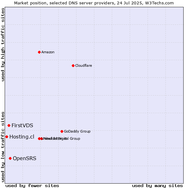 Market position of OpenSRS vs. FirstVDS vs. Hosting.cl