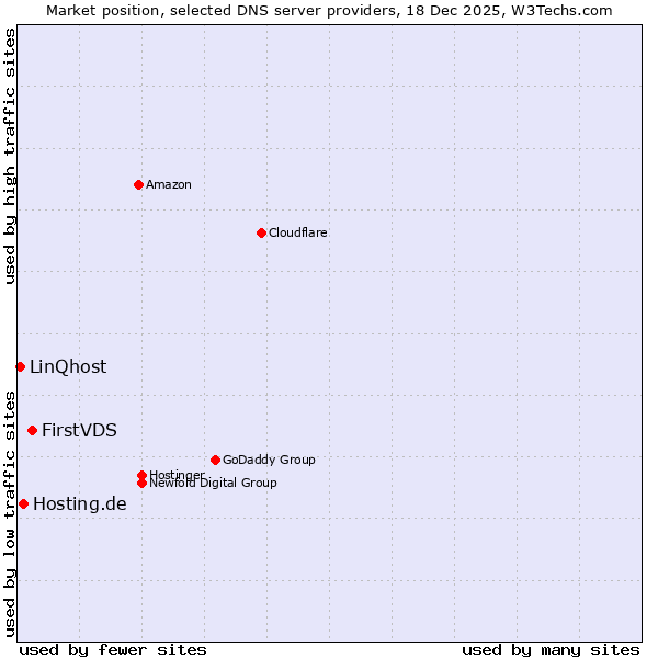Market position of FirstVDS vs. Hosting.de vs. LinQhost