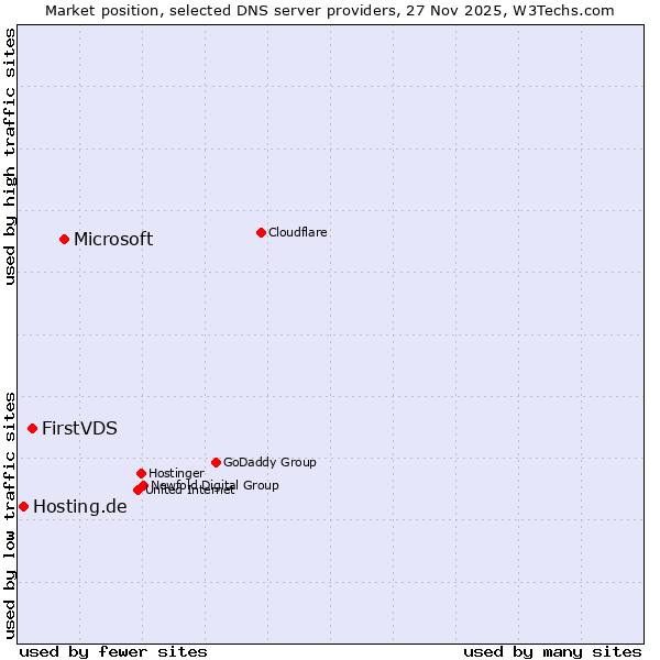 Market position of Microsoft vs. FirstVDS vs. Hosting.de